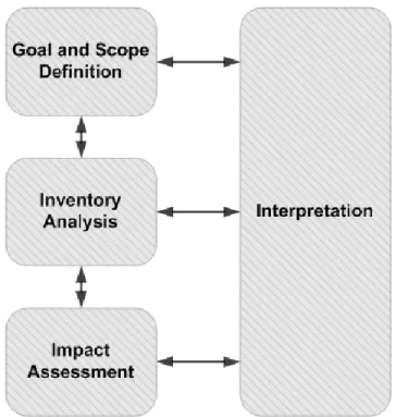 Figure 3. Illustrative diagram of four distinctive LCA phases 