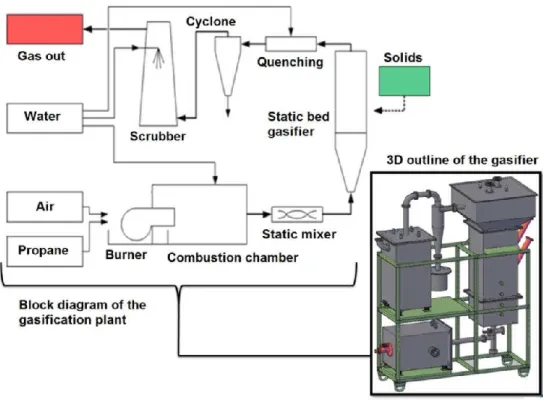 Figure 6. Schematic illustration of the customized spouted bed gasifier with 3D and block  diagram (Paper IV) 