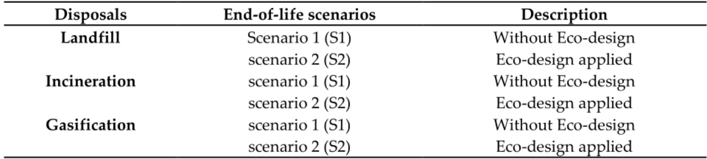 Table 6. Built LCA end-of-life scenarios for the FR cotton curtain 