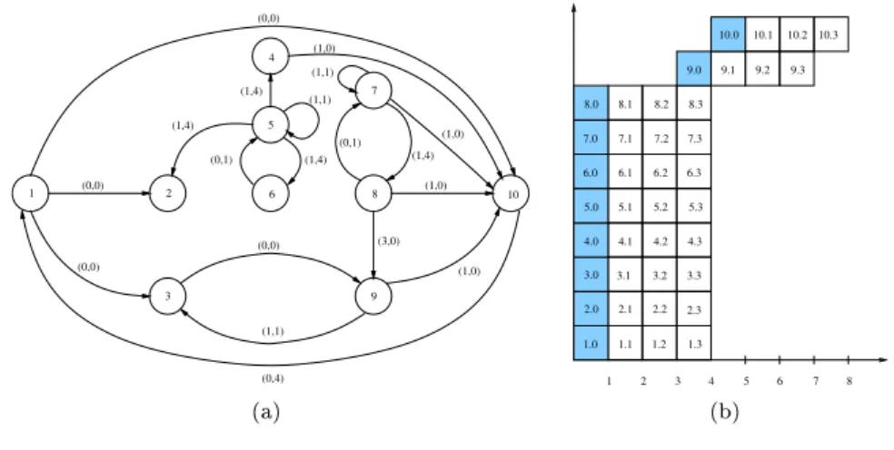 Figure 1.1  Graphe de précédences et ordonnancement périodique de période λ = 1 successives d'une même tâche est égal au temps de cycle (ou période) λ 