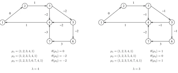 Figure 1.5  Graphes avec des arcs caractérisés par la valeur θ i j − λω i j pour λ xée.