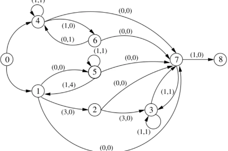 Figure 1.10  Graphe de précédence uniforme.