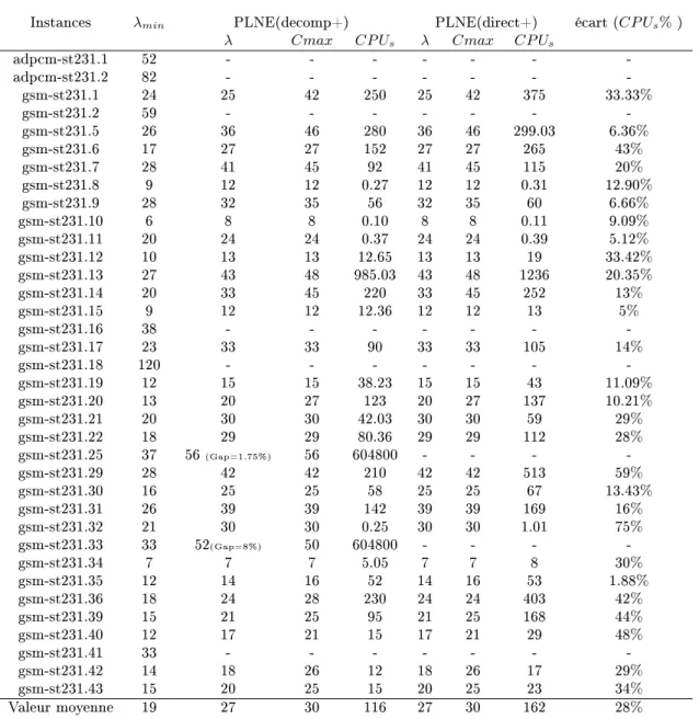 Table 2.6  Solutions optimales ou réalisables pour les instances modiées