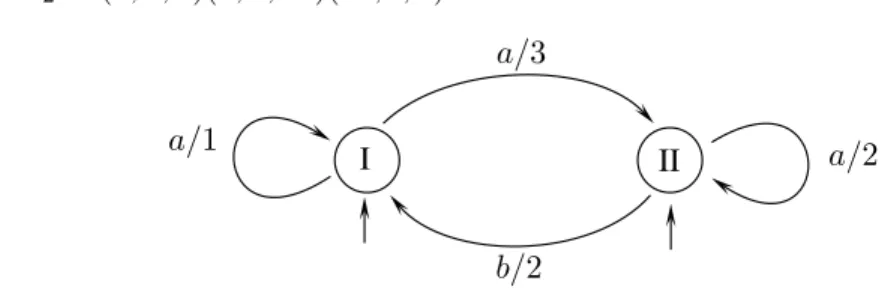 Figure 1.2 – Un automate (max,+) non-d´eterministe.