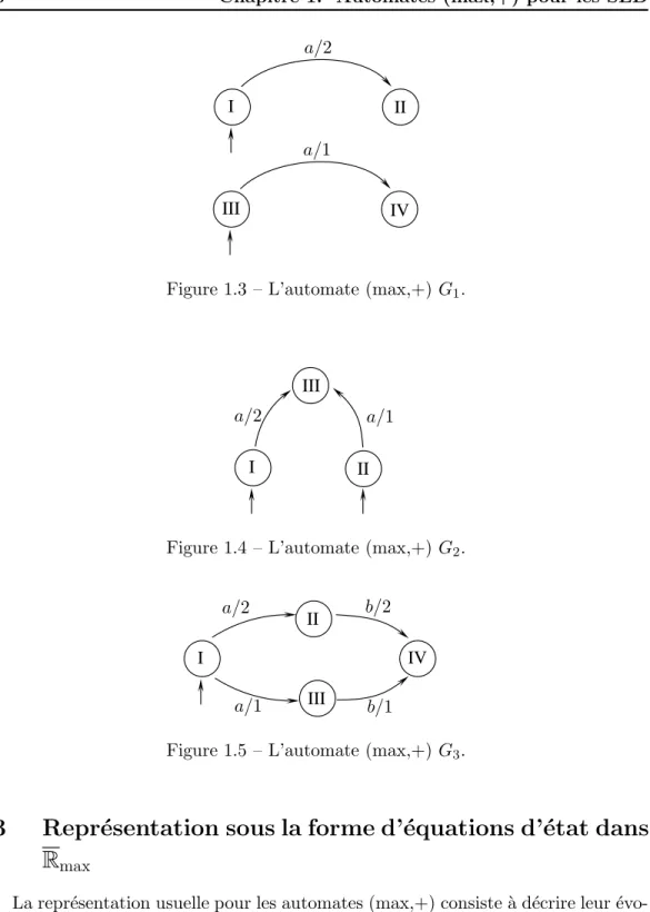 Figure 1.3 – L’automate (max,+) G 1 .