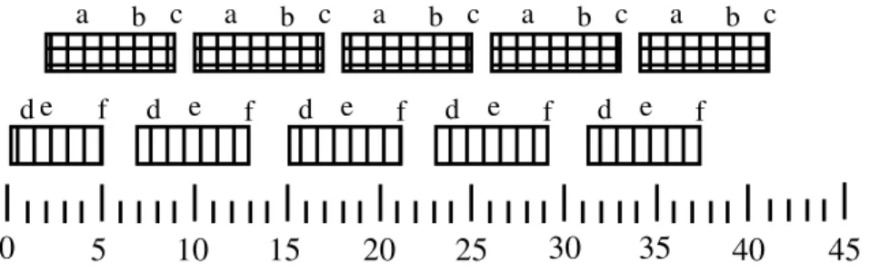 Figure 3.4 – Chronogramme d’ex´ecution de l’ordonnancement correspondant ` a cinq fois J 2 J 1 dans le jobshop1.