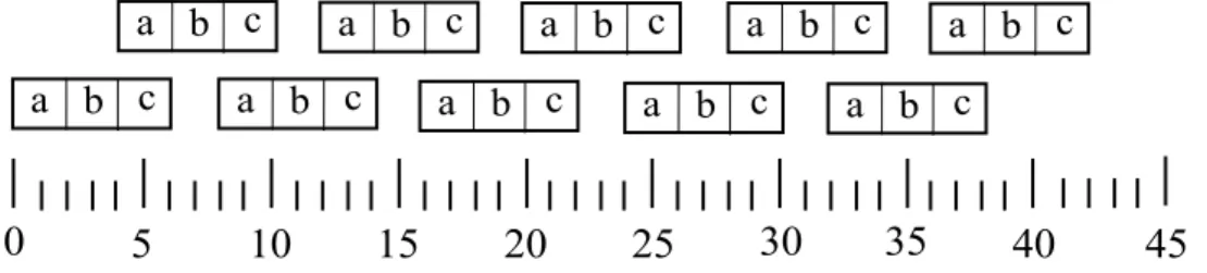 Figure 3.7 – Chronogramme de r´ealisation de l’ordonnancement correspondant ` a 10 jobs J 1 au sein du jobshop2.