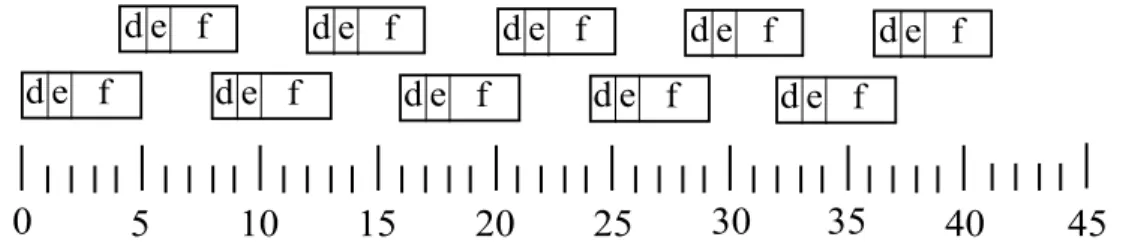 Figure 3.8 – Chronogramme de r´ealisation de l’ordonnancement correspondant ` a dix fois le job J 2 au sein du jobshop2.