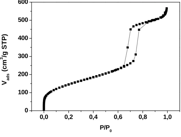 Figure 3. 3 : isotherme d’adsorption – désorption d’azote à 77 K typique pour un matériau  silicique mésoporeux de type SBA-15 