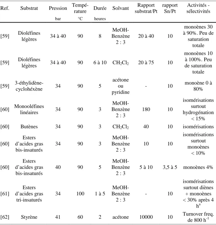 Tableau  2.  3 :  conditions  réactionnelles  utilisées  dans  l’hydrogénation  catalytique  homogène d’oléfines par des complexes PtCl 2 (PPh 3 ) 2  co-catalysés par SnCl 2 