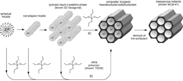 Figure  2.  5 :  formation  de  matériaux  mésoporeux  par  structuration  supramoléculaire