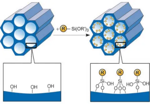 Figure 2. 7 : greffage post synthétique de fonctions organo/métallo/siliciques sur une phase  mésoporeuse silicique à l’aide d’un groupement (R’O) 3 SiR (R et R’, fonctions organiques),  d’après la référence [83]