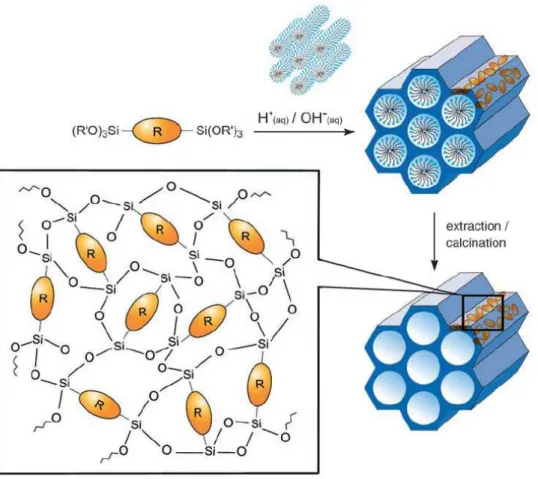 Figure  2.  9 :  représentation  schématique  de  la  voie  de  synthèse  pour  l’obtention  d’organosilicates mésoporeux périodiques (R = pont organique), d’après la référence [83]