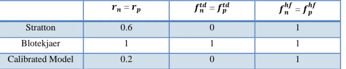 Table 7: HD model parameter values from Stratton, Blotekjaer, and calibration