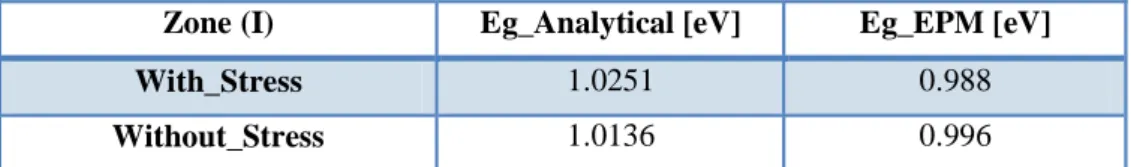 Table 10: Bandgap energy results obtained by BU for zone(I)