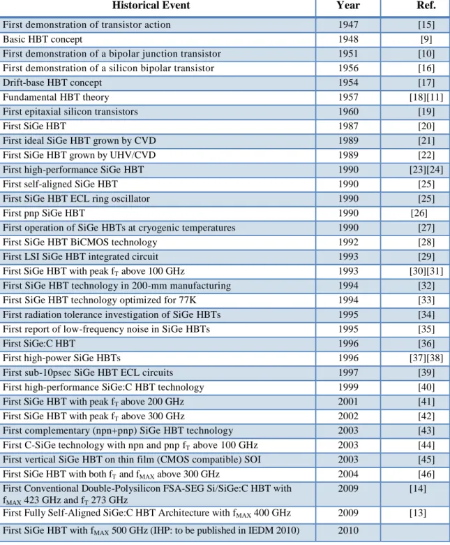 Table 1: Milestones in the development of SiGe HBTs [7].