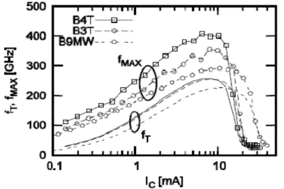 Table 2: HBT parameters comparison (wafer averages) FOR BICMOS9MW, B3T and B4T technologies (L E ~5 µ m).