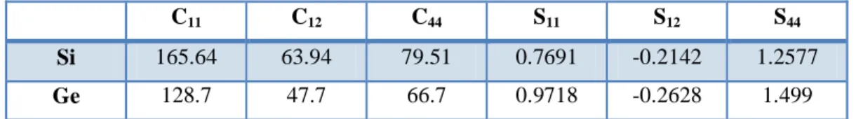 Table 3: The elastic compliance coefficients Cij [GPa], and the elastic stiffness coefficients Sij [10 12 m 2 .N -1 ] values for Si and Ge.