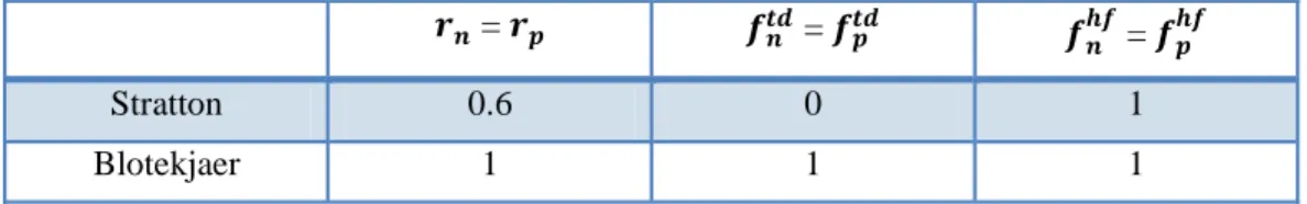Table 4: HD model parameter values from Stratton and Blotekjaer