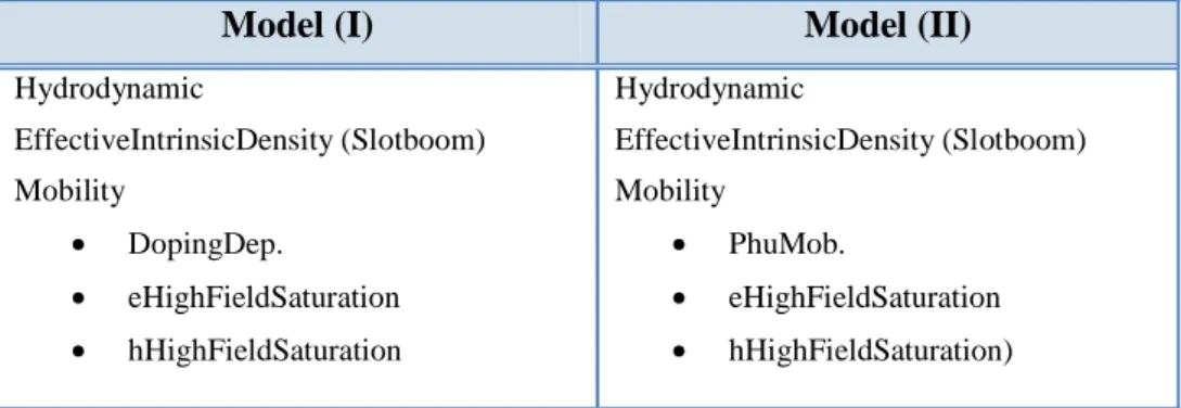 Table 6: Physical models used in the calibration process.