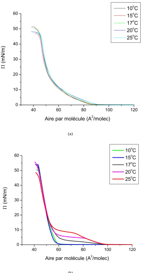 Fig. 1.12 : Isothermes obtenues sur une sous phase d’eau ultra pure à différentes températures (10 o C, 15 o C, 17 o C,  20 o C, 25 o C) : (a) DPPG, (b) DPPC 