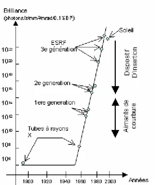 Fig. 2.1 : Evolution de la brillance des sources de rayons X avec le temps 