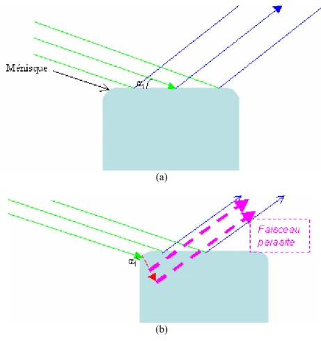 Fig. 2.16 : Effet de la hauteur de la cuve sur l’angle d’incidence et le faisceau diffusé 