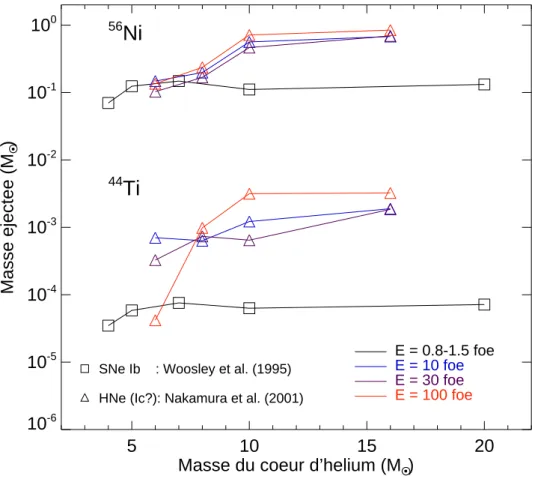 Figure 3.8 Masses ´eject´ees de 44 Ti et 56 Ni dans les supernovae de type Ib (Woosley et al.