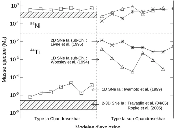 Figure 3.11 Masses ´eject´ees de 44 Ti et 56 Ni dans les supernovae de type Ia Chandrasekhar (Iwamoto et al