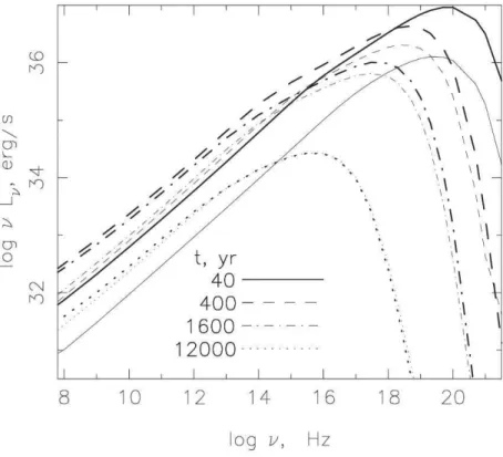 Figure 3.15 Evolution temporelle du spectre synchrotron d’un vestige de supernova, pour deux valeurs du param`etre d’injection : 10 −4 (traits fins) et 3 × 10 −4 (traits fonc´es), d’apr`es Berezhko et V¨olk (2004b).