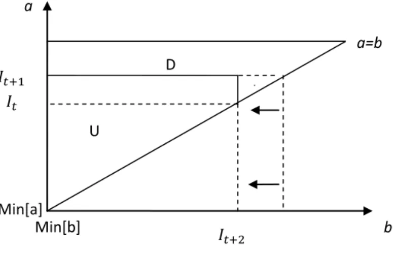 Figure 1.9: representation of a negative shock in the Mayergoiz’s half-plane diagram.  