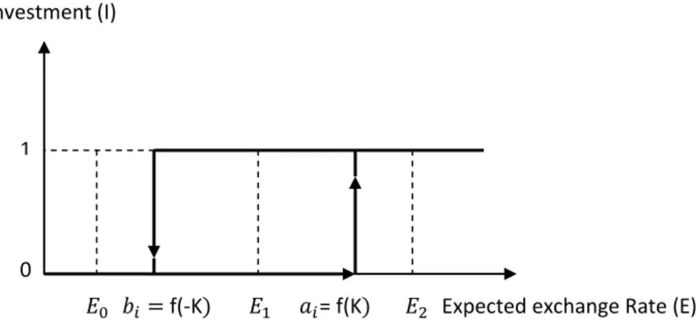 Figure 1.13: the non-ideal relay diagram with expected exchange rate as the input variable and  investment as the output variable