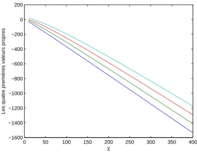 Fig. 4.20 – Evolution des quatre premières valeurs propres en fonction de χ pour un signal sinusoidal