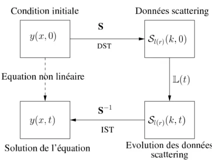 Fig. 1.4 – L’IST pour la résolution d’équations aux dérivées partielles non-linéaires