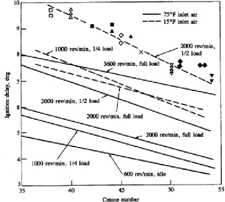 Figure 3: Effet de l'indice de cétane du carburant contre le délai d’inflammation [7]
