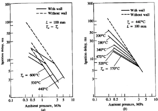Figure 4: Effets de l'impact avec une paroi  sur le délai d’inflammation [10]