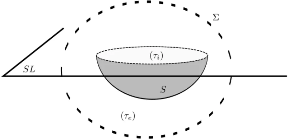 Figure 3.1  Notations : SL est le plan de la surfae libre au repos ; S est la surfae mouillée