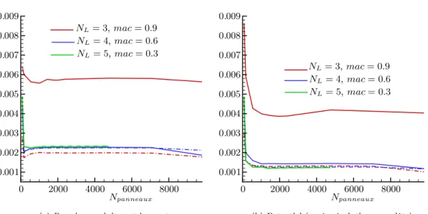 Figure 5.6  Erreur relative induite par l'utilisation du FMA. Lignes ontinues : N p = 5 ; lignes