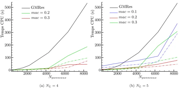 Figure 5.10  Temps de alul pour la résolution du premier problème de avalement. Ligne