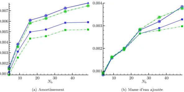 Figure 5.17  Diérene relative entre les résultats de la méthode multipolaire et de la méthode di-