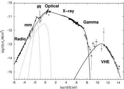 Figure 1.2: Crab nebula emission model. The multiwavelength data is superposed to