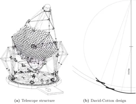 Figure 3.2: H.E.S.S. telescope structure and the David-Cotton design principle for the