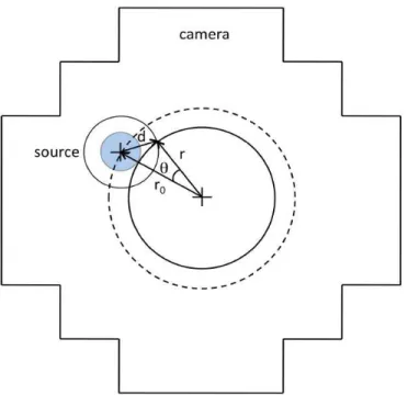 Figure 3.10: Illustration of the radial acceptance calculation method. The distance of