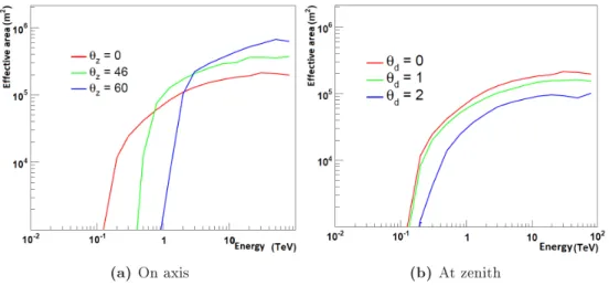 Figure 3.15: Eective area as function of the energy. (a) Eective area, on axis, as