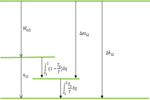 Figure I-4: représentation de la variation d'exergie pour une machine idéale 