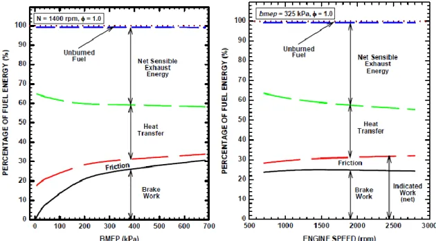 Figure I-9: Pourcentage de l’énergie à 1400 tr.min -1  par cylindre et par cycle moteur (richesse 1) en fonction de la charge  moteur à gauche et du régime moteur à droite à PME de 3,25 bar [‎4]