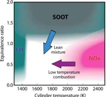 Figure I-18: Emissions de polluants selon la température de combustion et la richesse [‎28] 