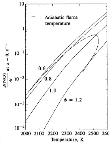 Figure 15. Variation of NO formation rate with temperature and equivalence ratio [1] 