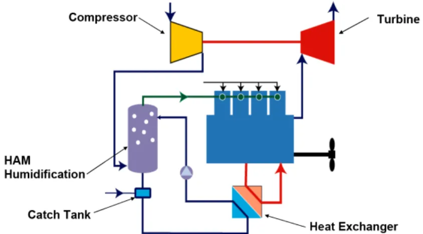 Figure 21. Pielstick / Man HAM system, using heated seawater to humidify intake air [19] 