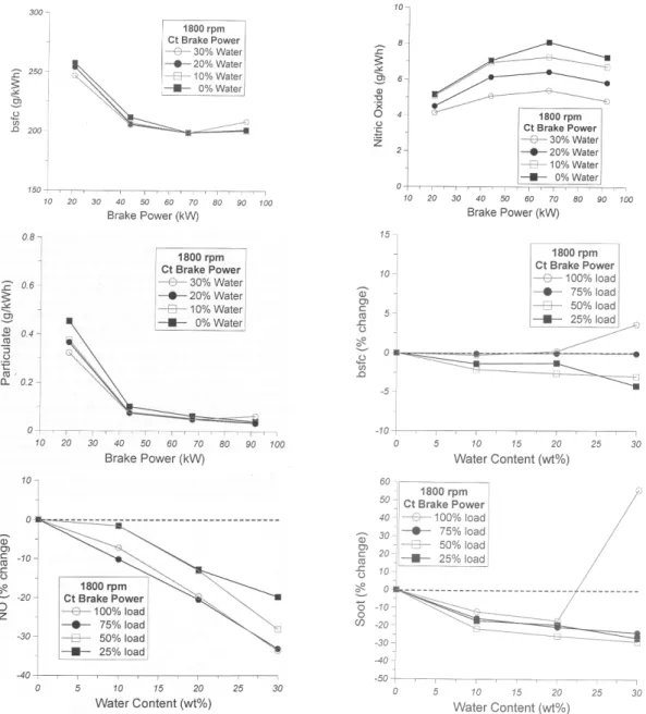 Figure 24. Graphical representation of results obtained for Emulsion water injection [3] 